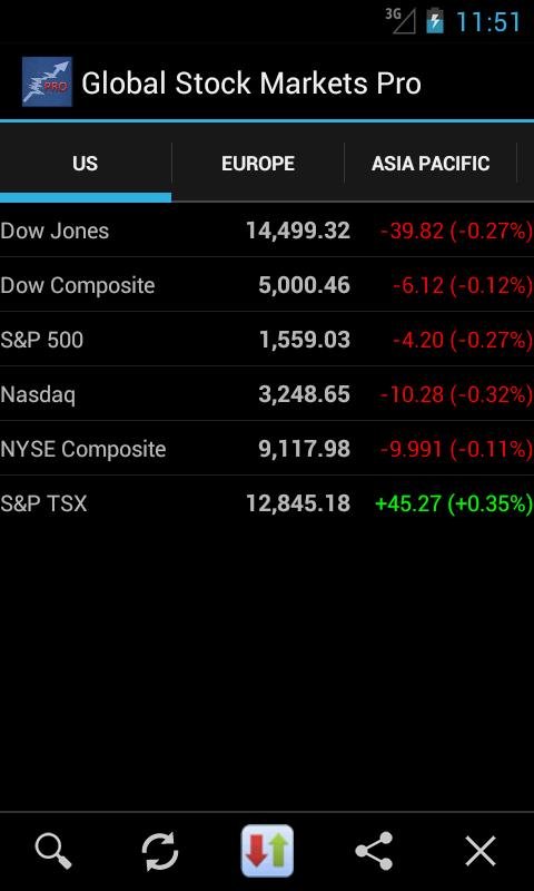 Global Markets Advance as Asian Stocks Rally on Technology Optimism